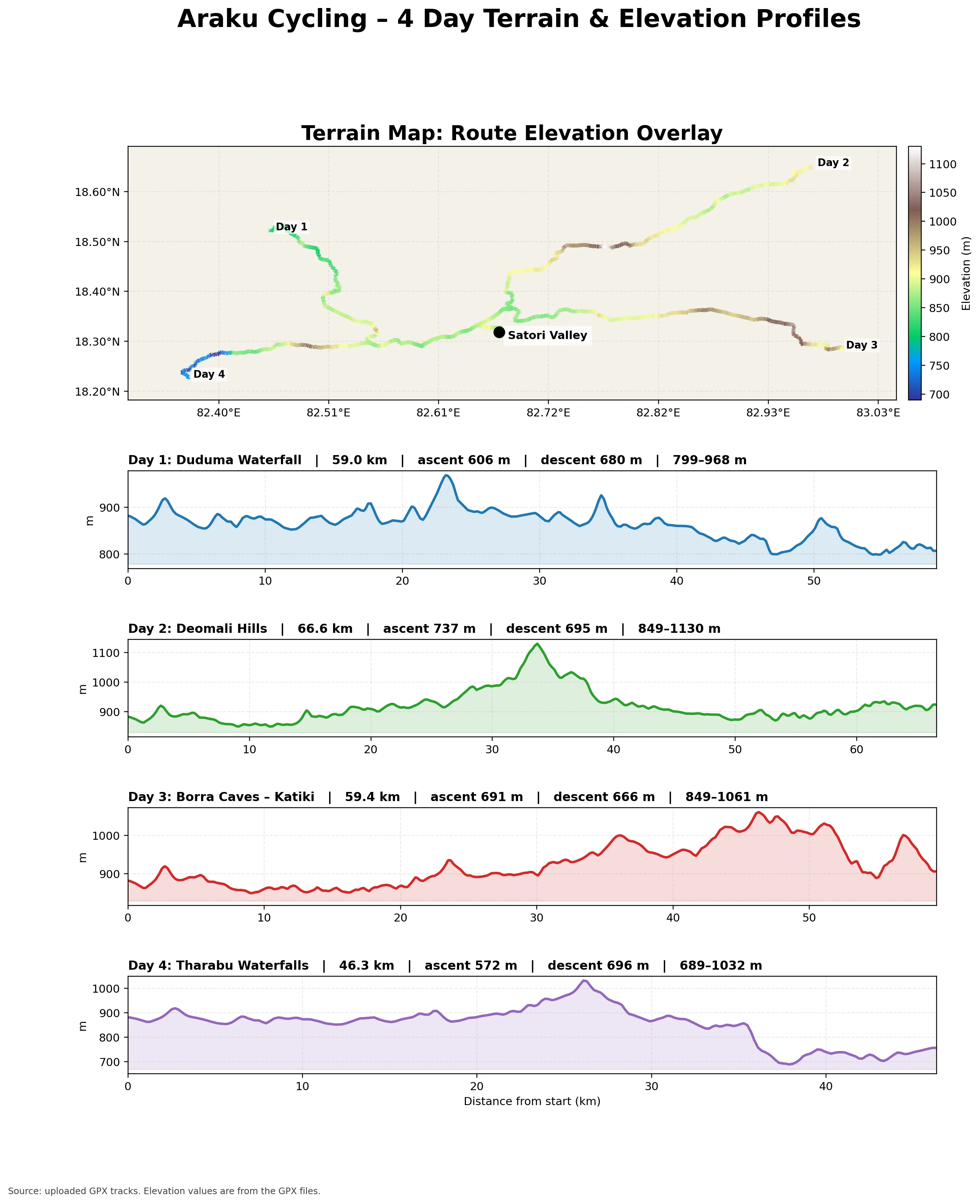 Elevation profiles of the four Araku cycling routes — Duduma Waterfall 59 km with 606 m ascent, Deomali Hills 66.6 km with 737 m ascent, Borra Caves–Katiki 59.4 km with 691 m ascent, Tharabu Waterfalls 46.3 km with 572 m ascent